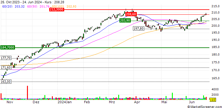 Chart VanEck Retail ETF - USD
