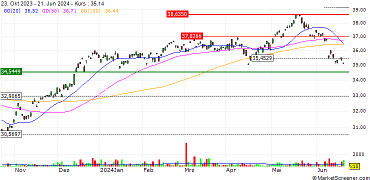 Chart iShares Asia/Pacific Dividend ETF - USD