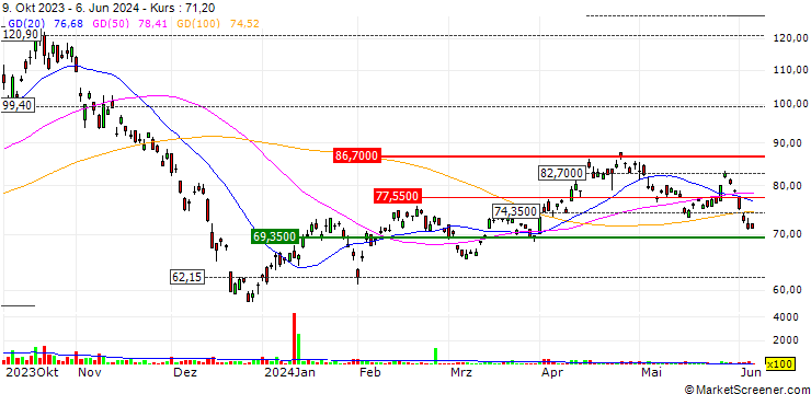 Chart ProShares UltraPro Short 20+ YEAR TREASURY ETF - USD