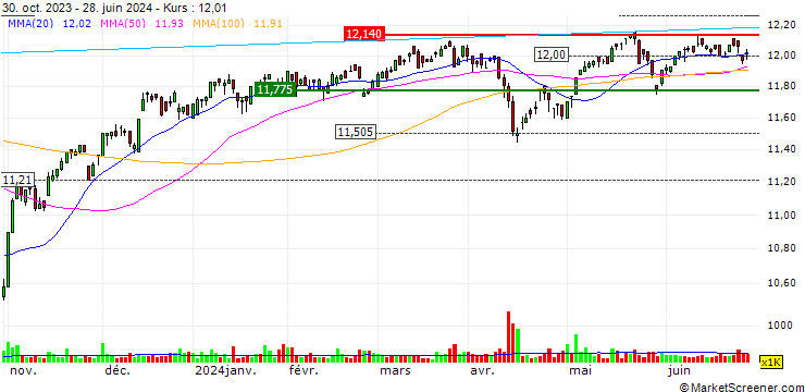 Chart Amplify High Income ETF - USD