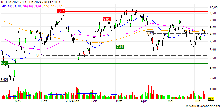 Chart Direxion Daily South Korea Bull 3X Shares ETF - USD