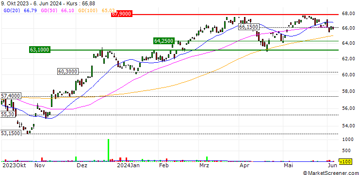 Chart BARRONS 400 ETF - USD