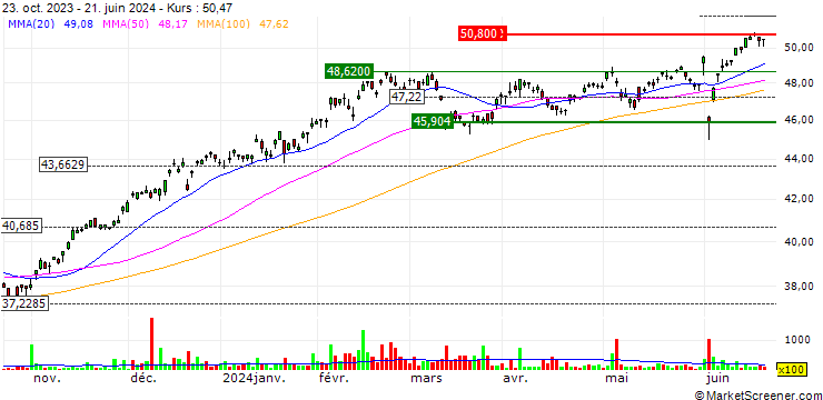 Chart VanEck India Growth Leaders ETF - USD