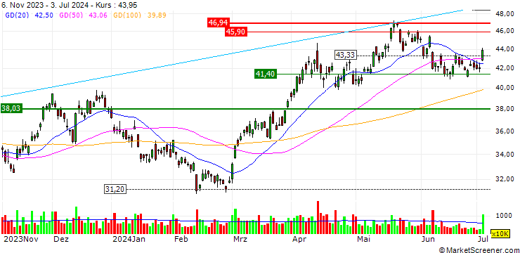 Chart VanEck Junior Gold Miners ETF - USD