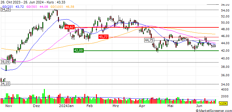 Chart ARK Innovation ETF - USD