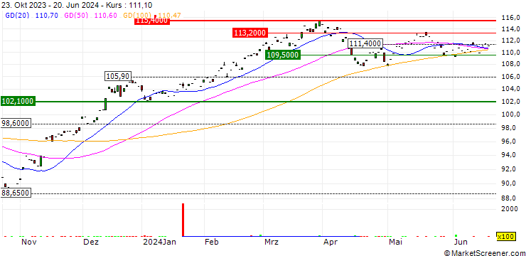 Chart SPDR Russell 1000 Momentum Focus ETF - USD
