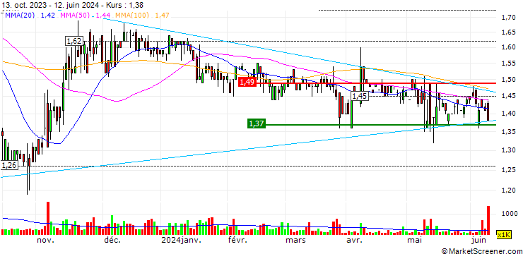 Chart China Leon Inspection Holding Limited