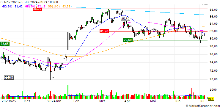 Chart UNLIMITED TURBO LONG - SGS