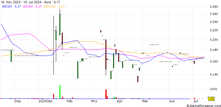Chart Sino Splendid Holdings Limited
