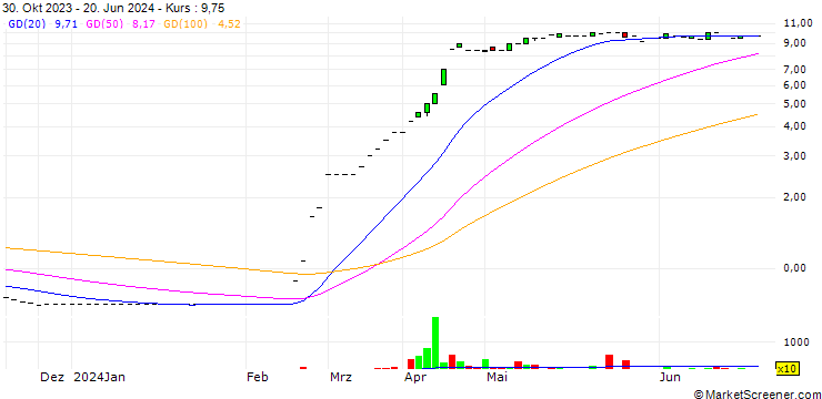 Chart L-KONZEPT Holding AG
