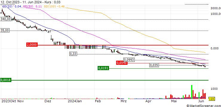 Chart Pharnext SCA