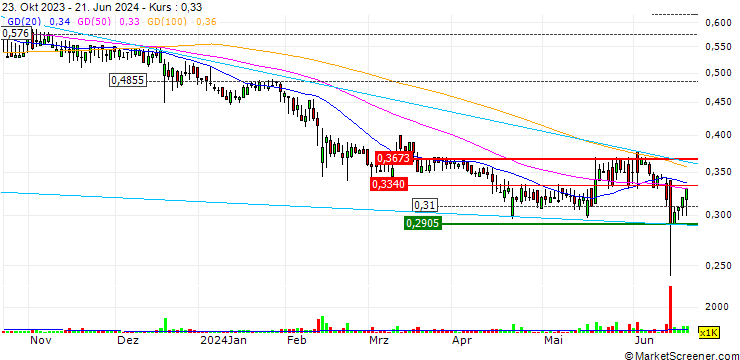 Chart GEE Group Inc.
