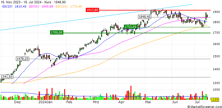 Chart XACT Bull 2 ETF - SEK