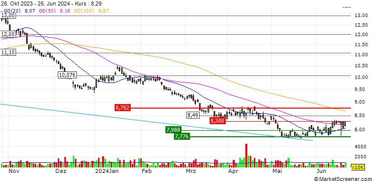 Chart XACT Bear 2 ETF - SEK