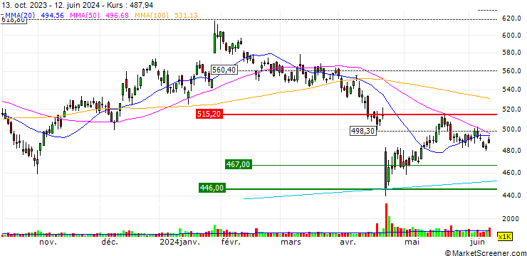 Chart MSCI, Inc.