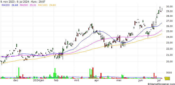 Chart Dai-ichi Life Holdings, Inc.
