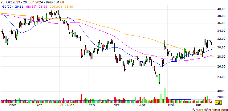 Chart Tesla, Inc.