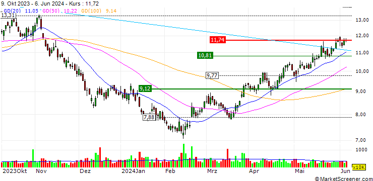Chart OPEN END TURBO LONG - COMSTOCK RESOURCES