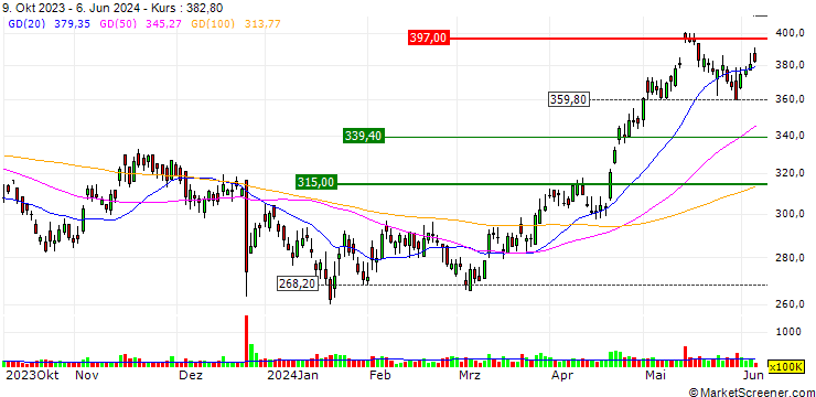 Chart OPEN END TURBO CALL-OPTIONSSCHEIN MIT SL - TENCENT HOLDINGS