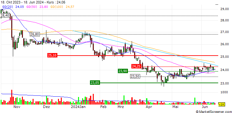 Chart YFC-Boneagle Electric Co., Ltd.