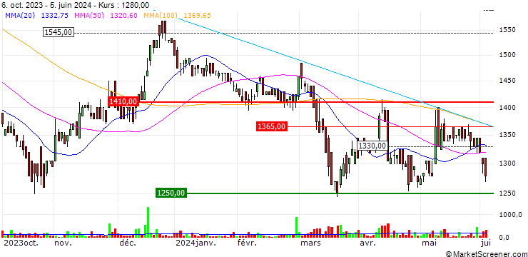 Chart Metall Zug AG
