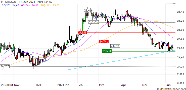 Chart ENDLOS-TURBO PUT - EUR/CZK