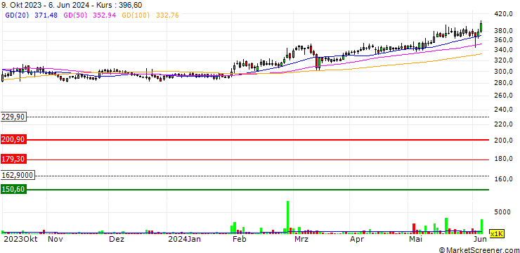 Chart V-Guard Industries Limited