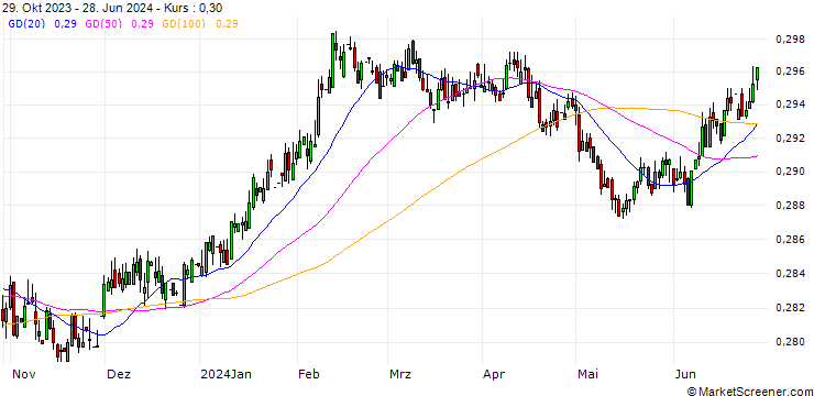 Chart UK Pence Sterling **** / Czech Koruna (GBp/CZK)