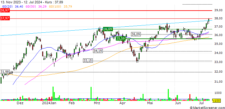 Chart Global X Internet of Things Thematic ETF - USD
