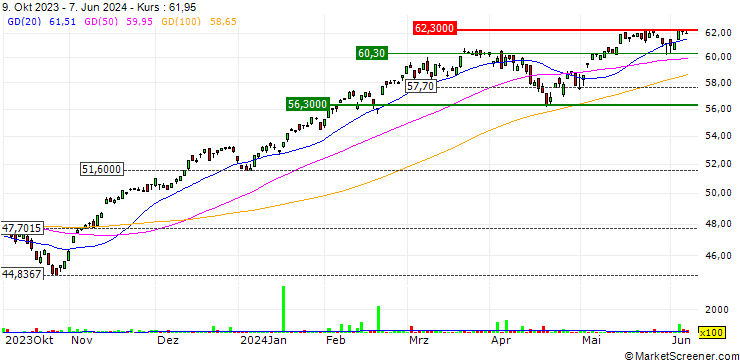 Chart Fidelity Momentum Factor ETF - USD