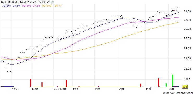 Chart UBS (Irl) ETF plc  MSCI USA UCITS ETF (USD) A-UKdis - USD