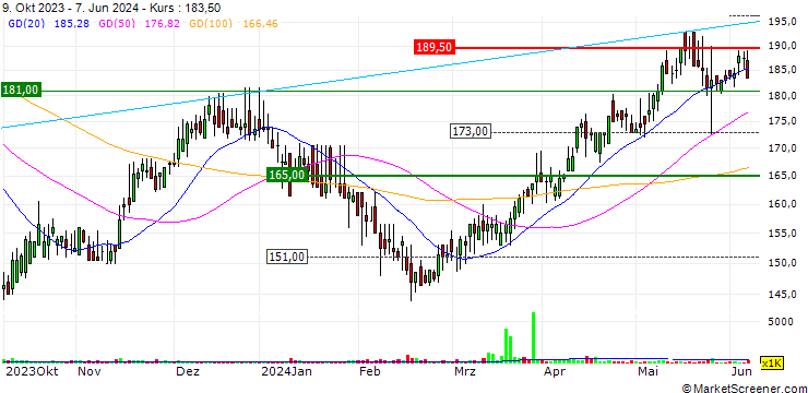 Chart Ecofin Global Utilities and Infrastructure Trust plc