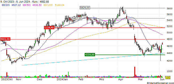Chart L&T Technology Services Limited
