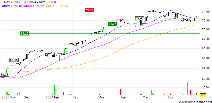 Chart Xtrackers MSCI EMU UCITS ETF 1C (USD Hedged) - USD