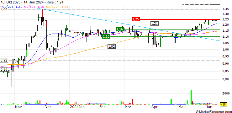 Chart Rici Healthcare Holdings Limited