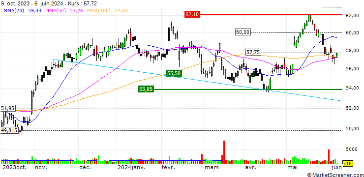 Chart TURBO UNLIMITED LONG- OPTIONSSCHEIN OHNE STOPP-LOSS-LEVEL - ANHEUSER-BUSCH INBEV
