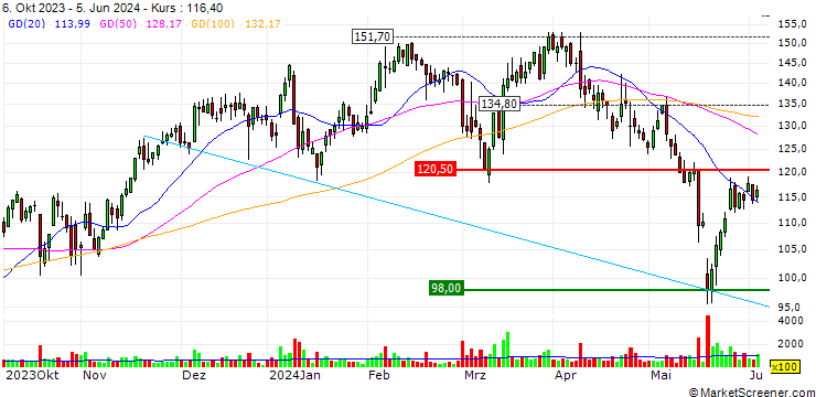 Chart OPEN END TURBO OPTIONSSCHEIN LONG - REDCARE PHARMACY