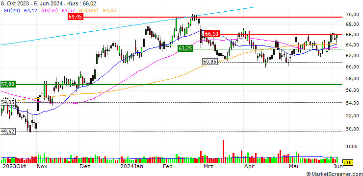 Chart Acushnet Holdings Corp.