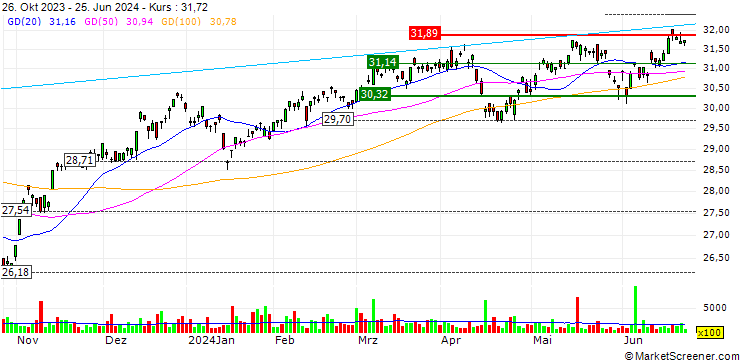 Chart Columbia EM ex-China ETF - USD