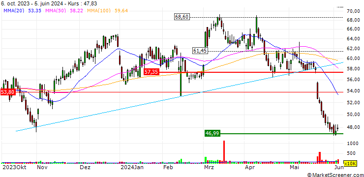 Chart BlackLine, Inc.