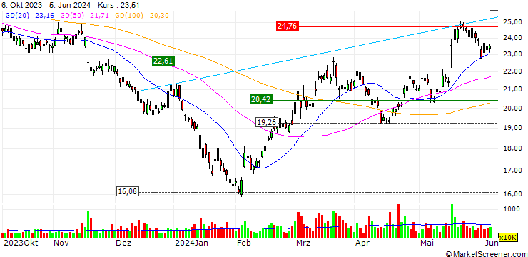 Chart OPEN END TURBO LONG - ZTO EXPRADR