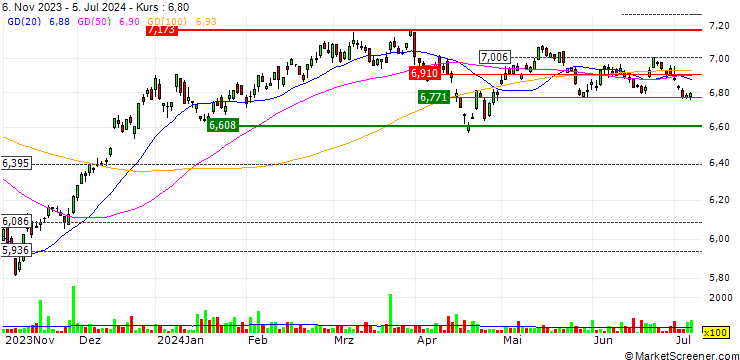 Chart iShares Healthcare Innovation UCITS ETF - USD
