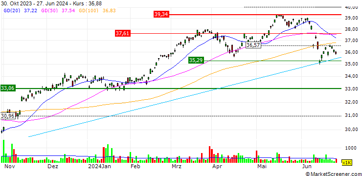 Chart iShares MSCI Italy ETF - USD