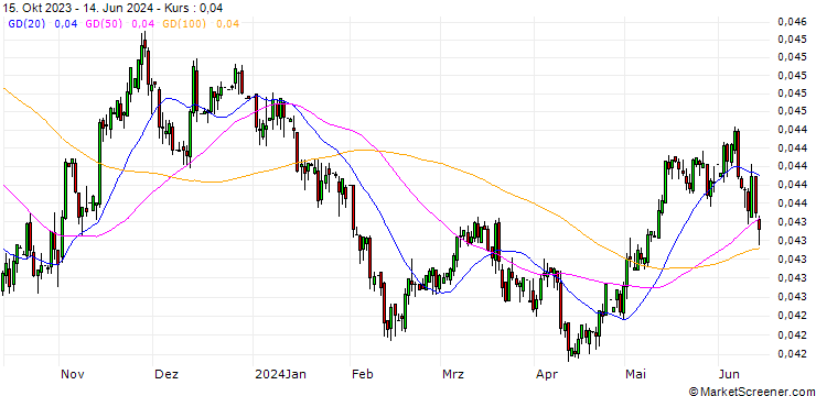 Chart Czech Koruna / US Dollar (CZK/USD)