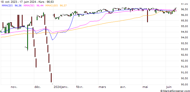 Chart Urner Kantonalbank