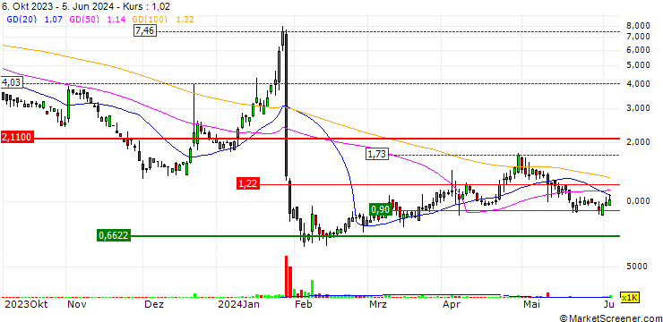 Chart Baijiayun Group Ltd
