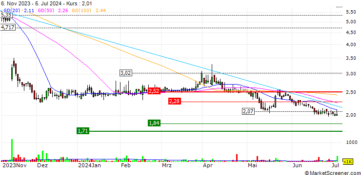 Chart OPEN END TURBO LONG - TRIVAGO ADR