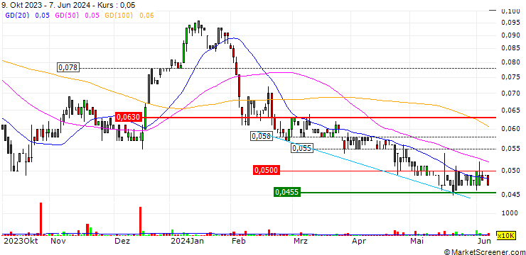 Chart Envirosuite Limited