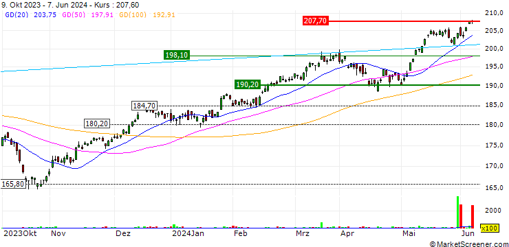 Chart UBS ETF (CH)  SLI ETF - CHF
