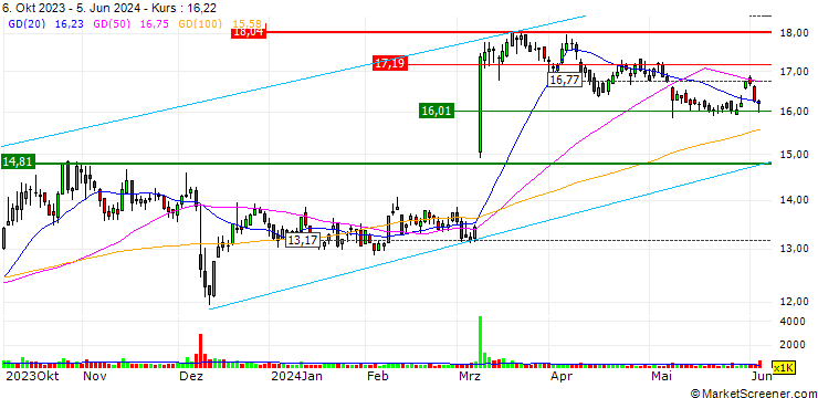 Chart OPEN END TURBO CALL-OPTIONSSCHEIN MIT SL - SMITH & WESSON BRANDS